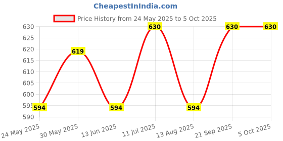 amazon.in ck innerwear Printed Trunks for Men | Micro Modal Fabric Feels Soft & Cozy | 4 Way Stretch Adaptable to Body Shape with Super Soft Waistband | 3X Softer Breathable | ck innerwear Price History Graph from 24 May 2025 to 5 Oct 2025