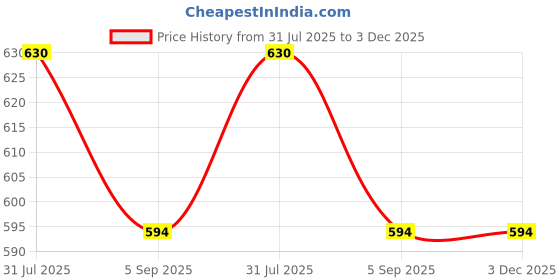 amazon.in ck innerwear Printed Trunks for Men | Micro Modal Fabric Feels Soft & Cozy | 4 Way Stretch Adaptable to Body Shape with Super Soft Waistband | 3X Softer Breathable | ck innerwear Price History Graph from 31 Jul 2025 to 3 Dec 2025