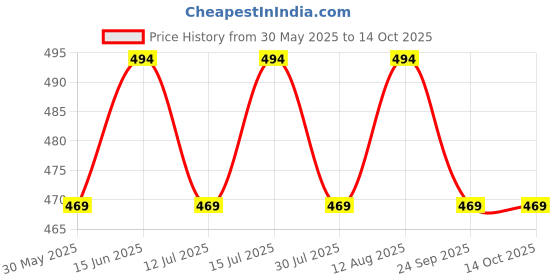 amazon.in ck innerwear Soft Strechable Underwear for Men (Multicolour) ck innerwear Price History Graph from 30 May 2025 to 13 Oct 2025