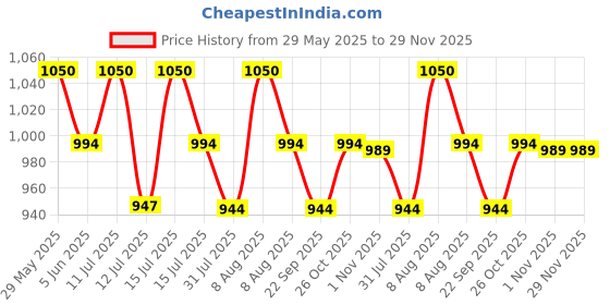 amazon.in ck innerwear Soft Strechable Underwear for Men (Multicolour) ck innerwear Price History Graph from 29 May 2025 to 29 Nov 2025
