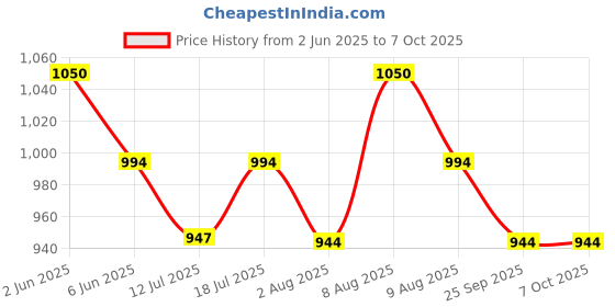 amazon.in ck innerwear Soft Strechable Underwear for Men (Multicolour) ck innerwear Price History Graph from 2 Jun 2025 to 4 Oct 2025