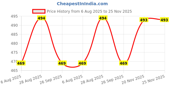 amazon.in ck innerwear Soft Strechable Underwear for Men (Multicolour) ck innerwear Price History Graph from 6 Aug 2025 to 24 Nov 2025
