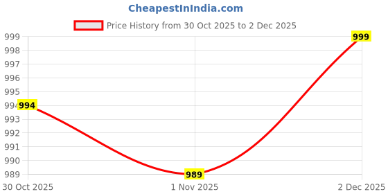 amazon.in ck innerwear Soft Strechable Underwear for Men (Multicolour) ck innerwear Price History Graph from 30 Oct 2025 to 2 Dec 2025