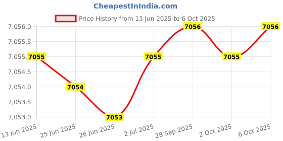 amazon.in calvin klein Ck Reset Qtz Basic Round Dial Men's Watch calvin klein Price History Graph from 13 Jun 2025 to 6 Oct 2025