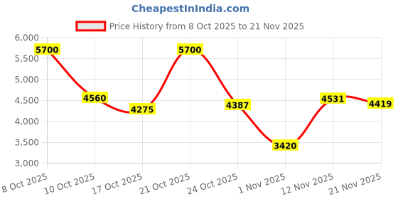 amazon.in CKin2U Calvin Klein Him 150ml EDT Spray Price History Graph from 8 Oct 2025 to 21 Nov 2025