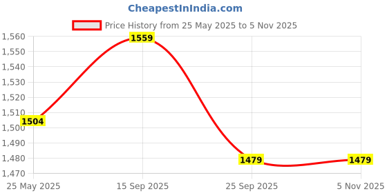 amazon.in CKIOS 10PCS Micro Stepper Motor 2 Phase 4 Wire Micro Steppping Motor for Digital Electrical Appliances Price History Graph from 25 May 2025 to 5 Nov 2025