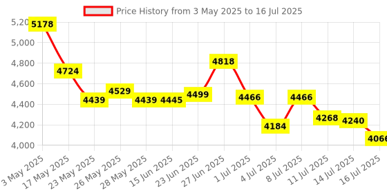 amazon.in CKL HDMI KVM Switch 2 Port Dual Monitor Extended Display (CKL-922HUA) Price History Graph from 3 May 2025 to 16 Jul 2025