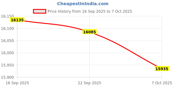 amazon.in CKLau 4 Port 450MHz USB Auto VGA KVM Switch with Audio and Cables, Monitor Switch for Multiple Computers Support Windows, Linux, Mac, Debian, Ubuntu, Fedora, Raspbian, Ubuntu Price History Graph from 16 Sep 2025 to 7 Oct 2025