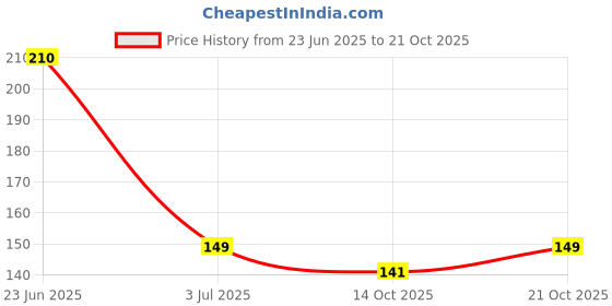 amazon.in ballotte CKPS Refillable Empty Mist Water Spray Bottle for Taming Hair in Morning, Hairstyling, Plants, Pets- 300 ML (ONLY WATER USE) (Transparentt White) ballotte Price History Graph from 23 Jun 2025 to 21 Oct 2025