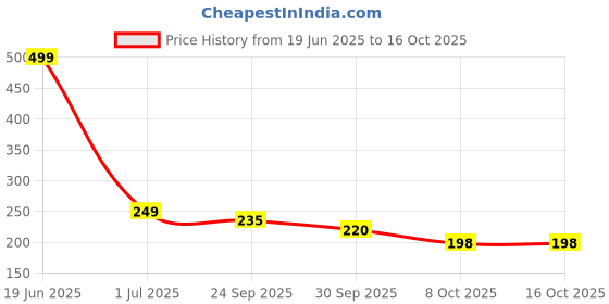 amazon.in CKPS Weight Lifting Hand Grips,Gym Gloves for Boys and Girls with Strong Wrist Support,Anti-Slip Rubber Plam Protector for Deadlifting,Pull-ups,Dumbells,Strenth Training&Gym Workout Steps and Hooks Price History Graph from 19 Jun 2025 to 15 Oct 2025