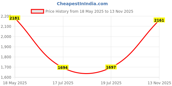 amazon.in ckpsms Brand - 1PCS #XF2404001 Bobbin Cover Plate Compatible with/Replacement for Brother Brand BB370, BM2800, BM2800CT, BM2800FG, BM3550FG+ (1PCS) Price History Graph from 18 May 2025 to 13 Nov 2025