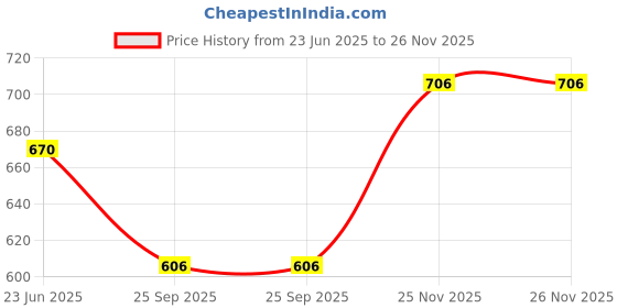 amazon.in cl sport Women's Cl-d-w-17 Sandal cl sport Price History Graph from 23 Jun 2025 to 25 Nov 2025