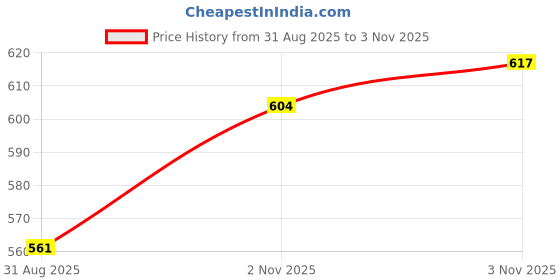 amazon.in cl sport Women's Cl-d-w-17 Sandal cl sport Price History Graph from 31 Aug 2025 to 3 Nov 2025