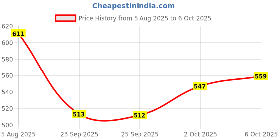 amazon.in cl sport Women's Cl-d-wn-30 Sandal cl sport Price History Graph from 5 Aug 2025 to 6 Oct 2025