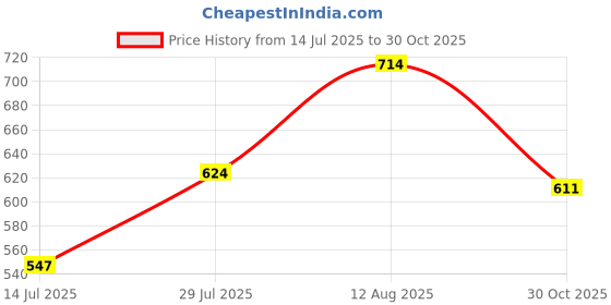 amazon.in cl sport Women's Cl-d-wn-30 Sandal cl sport Price History Graph from 14 Jul 2025 to 30 Oct 2025