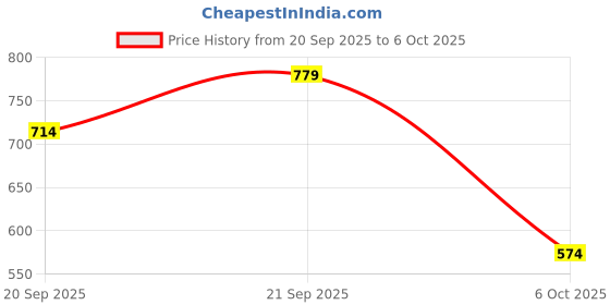 amazon.in cl sport Women's Cl-d-wn-30 Sandal cl sport Price History Graph from 20 Sep 2025 to 6 Oct 2025