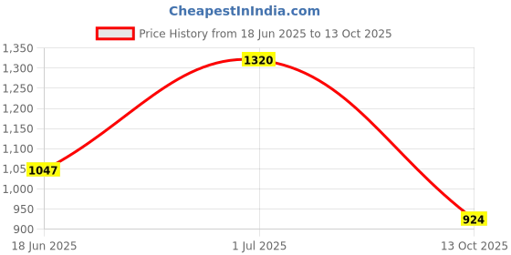 amazon.in cl sport Womens Cl-dol-wn-07 Ballerinas cl sport Price History Graph from 18 Jun 2025 to 13 Oct 2025