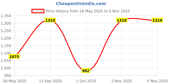 amazon.in cl sport Womens Cl-dol-wn-07 Ballerinas cl sport Price History Graph from 18 May 2025 to 2 Nov 2025