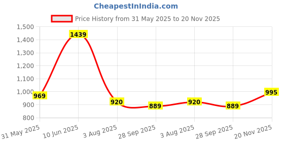 amazon.in cl sport Womens Cl-dol-wn-07 Ballerinas cl sport Price History Graph from 31 May 2025 to 20 Nov 2025