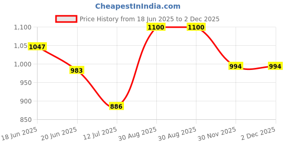 amazon.in cl sport Womens Cl-dol-wn-07 Ballerinas cl sport Price History Graph from 18 Jun 2025 to 1 Dec 2025