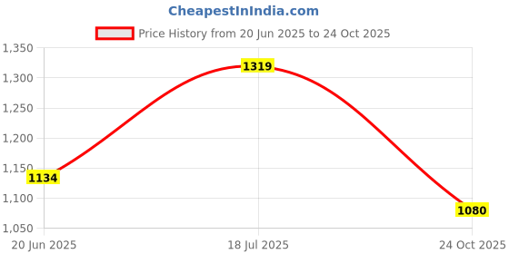 amazon.in cl sport Womens Cl-dol-wn-07 Ballerinas cl sport Price History Graph from 20 Jun 2025 to 24 Oct 2025