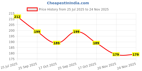 amazon.in CL THE MUSICALS 0.46mm Guitar Picks, 10 Multicolour Picks with Pick Holder Price History Graph from 25 Jul 2025 to 23 Nov 2025
