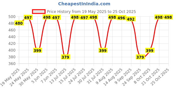 amazon.in adisa CL005 formal women girls clutch adisa Price History Graph from 19 May 2025 to 24 Oct 2025