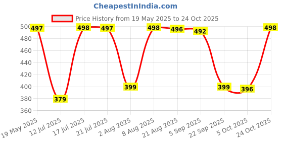 amazon.in adisa CL005 formal women girls clutch adisa Price History Graph from 19 May 2025 to 24 Oct 2025