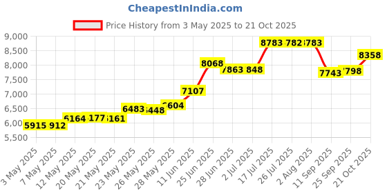 amazon.in CL200 Chlorinator Cover Price History Graph from 3 May 2025 to 21 Oct 2025