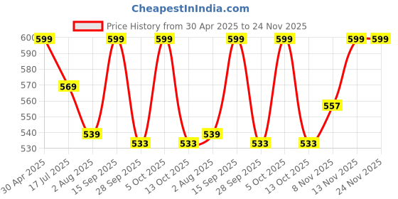 amazon.in CLA 2000 | 80% Conjugated Lenoleic Acid Safflower Oil Extract | High Potency Natural Pure Lean Muscle Build Weight Management Supplement -Pack of 60 Softgel Capsules Price History Graph from 30 Apr 2025 to 23 Nov 2025