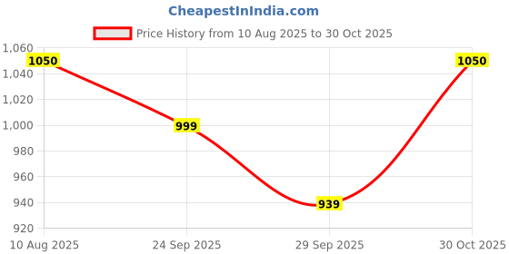 amazon.in CLADD INTERNATIONAL Vegan Leather Handcrafted Rectangular Tissue Paper Box Cover | Regular Facial Napkin Holder | Organizer Case | Office Desk Gift Home Table Decor Car Hotel & Restaurant | Tan Price History Graph from 10 Aug 2025 to 30 Oct 2025