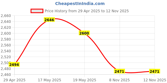 amazon.in Claddagh Friendship-Guardian TM Bell Price History Graph from 29 Apr 2025 to 12 Nov 2025