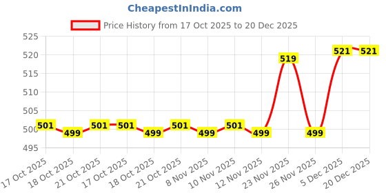 amazon.in cladien (Since 1958, Quality Cotton Fabric Light Yellow Shirt 2.25 Metres cladien Price History Graph from 17 Oct 2025 to 19 Dec 2025