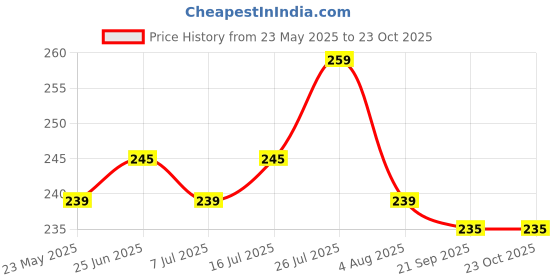 amazon.in Claiez Dish Drying Mat for Kitchen |Dish Mat Pro Drying Kitchen Mat |Kitchen Mats for Utensils |Placemat for Dish Drying | Kitchen Mat for Wet Utensils |Water Absorbent Mats for Kitchen(40 x 60 Cm )/- claiez Price History Graph from 23 May 2025 to 23 Oct 2025