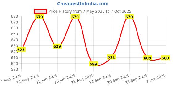 amazon.in Claiez Memory Foam Pillow, Contour Cervical Orthopedic Memory Foam Pillows Supports Neck Pain and Shoulder Pain for Sleeping, Ergonomic Cervical Pillow Neck Support Pillow for Side Back(Darkgrey) Price History Graph from 7 May 2025 to 6 Oct 2025