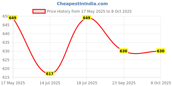 amazon.in Claiez Men Raincoat || Raincoat Set for Men || Raincoat for Men (Raincoat) claiez Price History Graph from 17 May 2025 to 8 Oct 2025