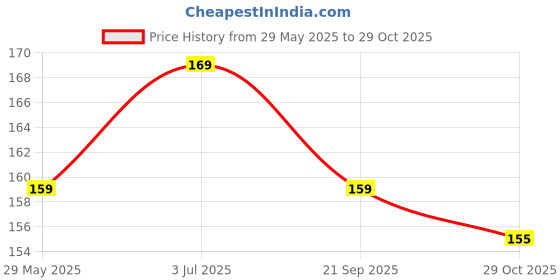 amazon.in claiez Microfiber Furniture Duster claiez Price History Graph from 29 May 2025 to 29 Oct 2025