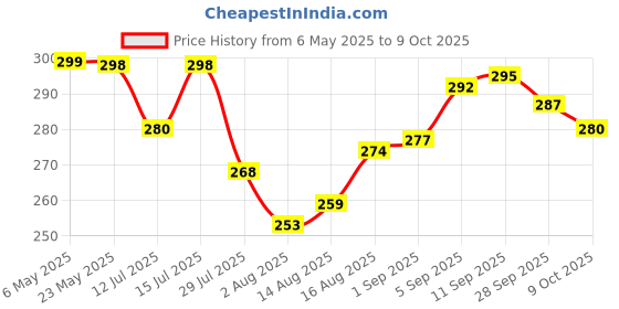 amazon.in Claiez (Pack of 2) Mattress Lifter Tool, Bedsheet Tucker Tool,Bedsheet Mattress Lifter Stand,Bed Lifter Helps Lift and Hold Mattress Wedge Elevator Tool,Bed Making Tool Can Tuck Sheets (Blue) Price History Graph from 6 May 2025 to 9 Oct 2025