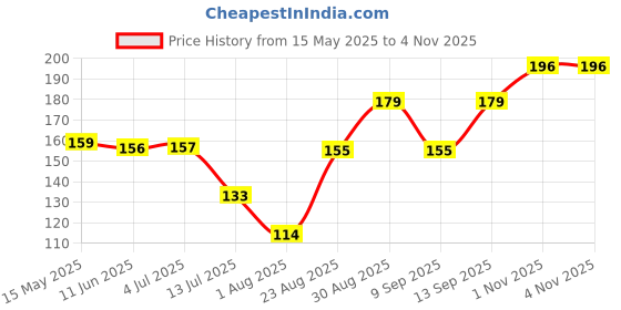 amazon.in Claiez Waterproof Tape for Pipe & Roof Leakage - Aluminium Foil Tape with Butyl Rubber Adhesive (5CM x 5M Pack) claiez Price History Graph from 15 May 2025 to 2 Nov 2025
