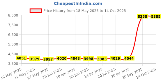 amazon.in claire chase Executive Money Clip, Black claire chase Price History Graph from 18 May 2025 to 14 Oct 2025