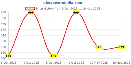 amazon.in urban forest Claire Leather Wallet for Women urban forest Price History Graph from 5 Oct 2025 to 18 Nov 2025