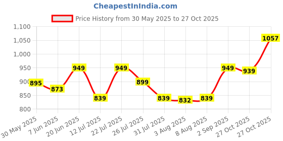 amazon.in campus Claire Women's Lace-Up Running Shoes campus Price History Graph from 30 May 2025 to 27 Oct 2025