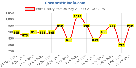 amazon.in campus Claire Women's Lace-Up Running Shoes campus Price History Graph from 30 May 2025 to 21 Oct 2025