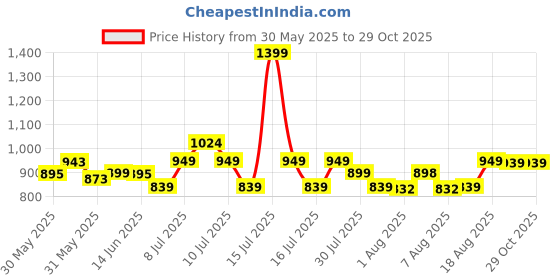 amazon.in campus Claire Women's Lace-Up Running Shoes campus Price History Graph from 30 May 2025 to 29 Oct 2025
