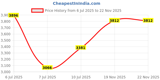 amazon.in Clairol Natural Instincts, 6BZ / 12A Navajo Bronze Light Caramel Brown, Semi-Permanent Hair Color, 1 Kit (Pack of 3) Price History Graph from 6 Jul 2025 to 21 Nov 2025