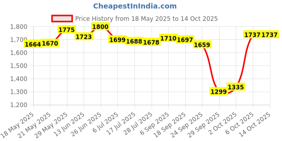amazon.in Clairol Temporary Root Touch-Up Concealing Powder - Dark Brown Price History Graph from 18 May 2025 to 14 Oct 2025