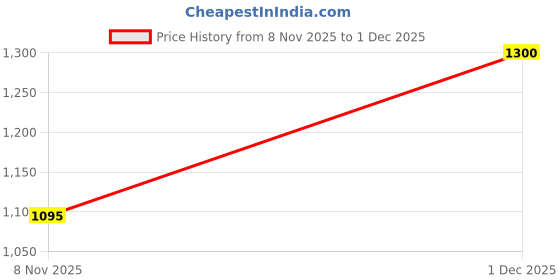 amazon.in bata CLAM SANDAL E Women Casual Sandal In BROWN bata Price History Graph from 8 Nov 2025 to 1 Dec 2025