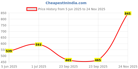 amazon.in bata CLAM TH E Women Causal Slipper In DARK GREEN bata Price History Graph from 5 Jun 2025 to 24 Nov 2025