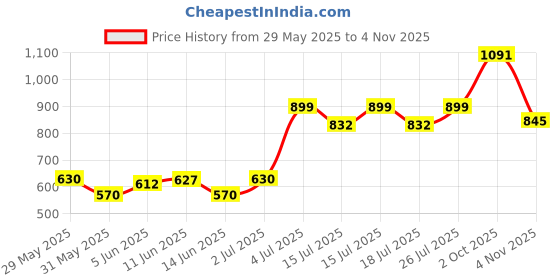amazon.in bata Clam TH E Women Causal Slipper in Dark Green bata Price History Graph from 29 May 2025 to 4 Nov 2025