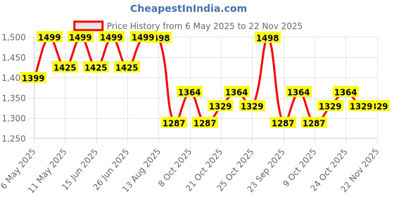 amazon.in Clamp-on Under Desk Cable Tray for Wire Management - Power Strip Tray and Charging Wires Organisor - Easy and Quick DIY Installation - 400 X 129 X 190 mm (CLAMP5) Price History Graph from 6 May 2025 to 21 Nov 2025